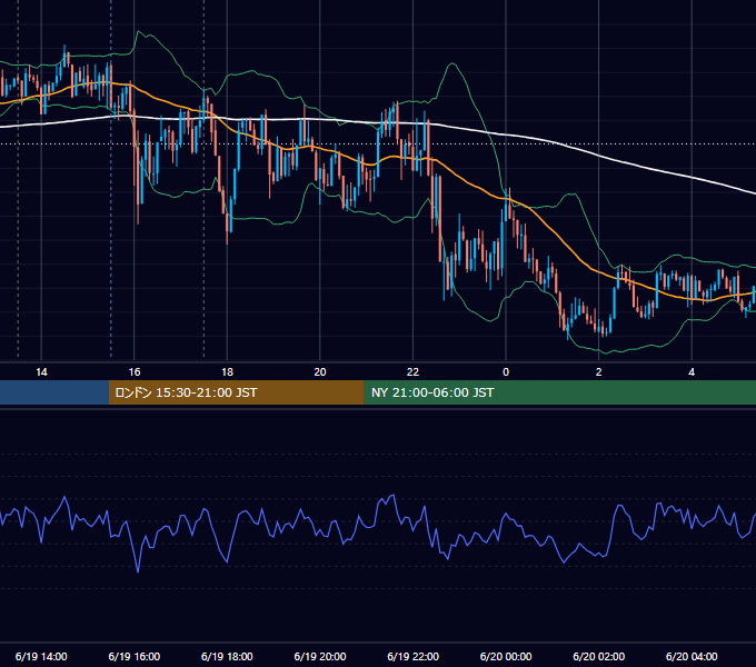 2015年6月19日（金） GBP/JPY 5分足チャート