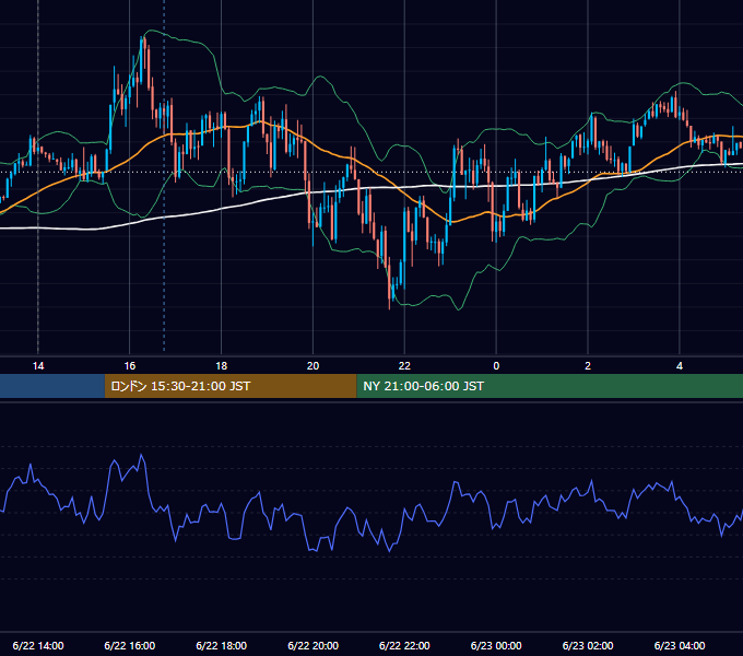 2015年6月22日（月） GBP/JPY 5分足チャート