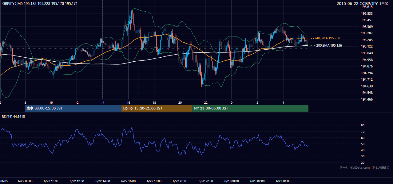 2015年6月22日（月） GBP/JPY 5分足チャート