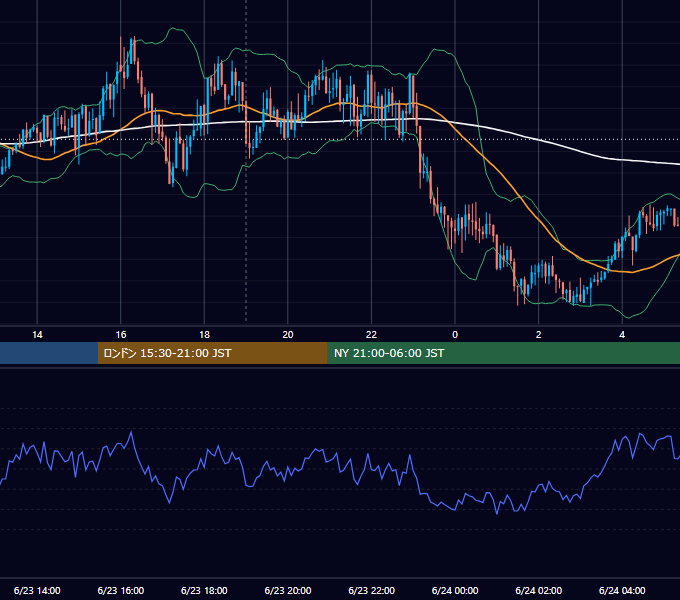 2015年6月23日（火） GBP/JPY 5分足チャート