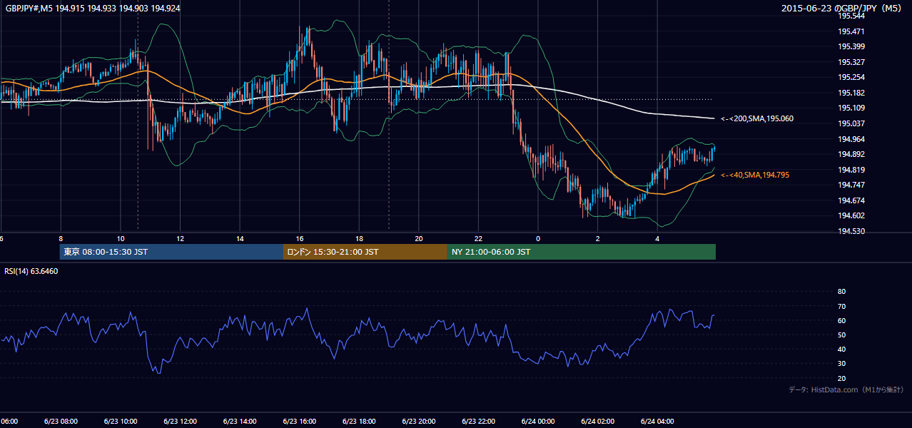 2015-06-23（火） GBP/JPY 5分足チャート