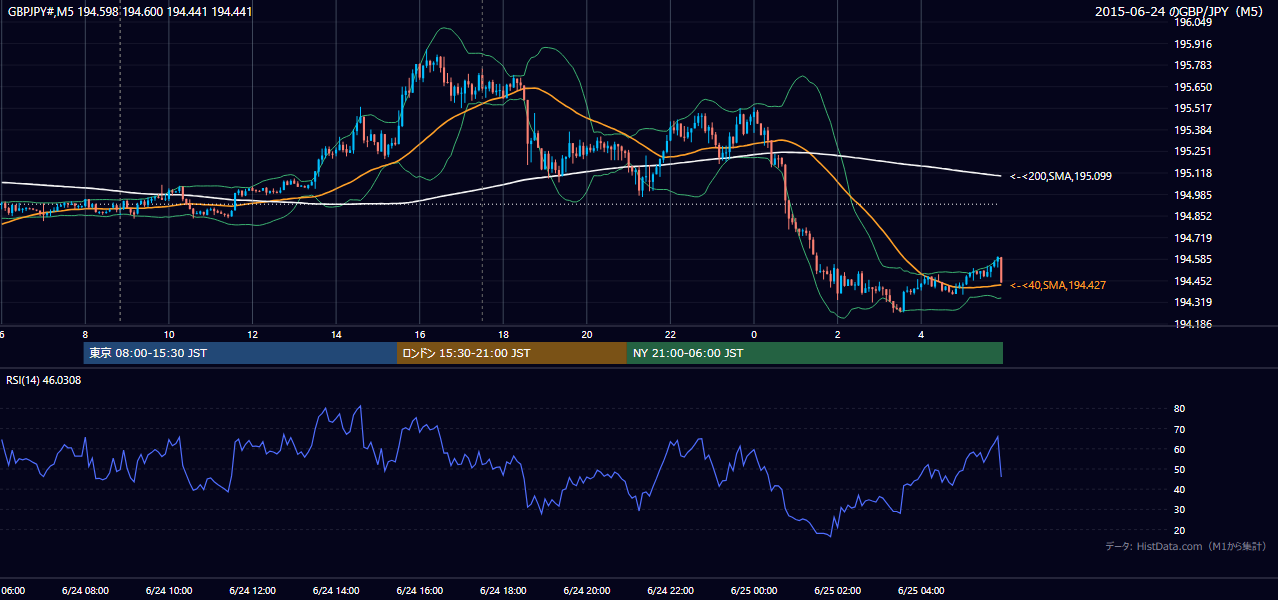 2015年6月24日(水) GBP/JPY 5分足チャート