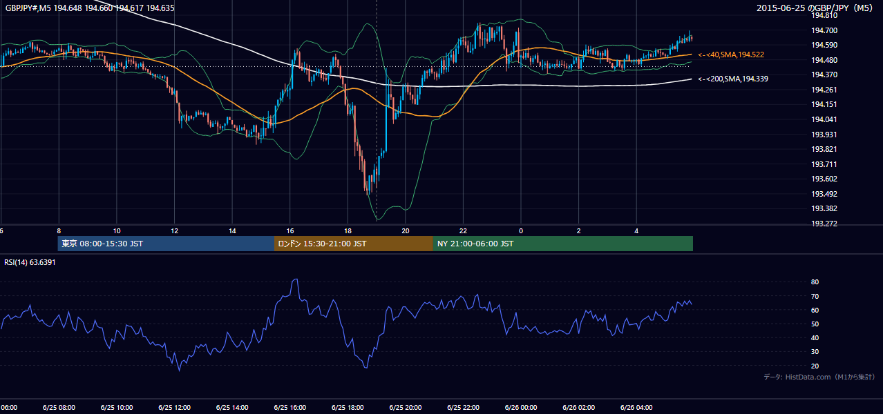 2015年6月25日(木) GBP/JPY 5分足チャート