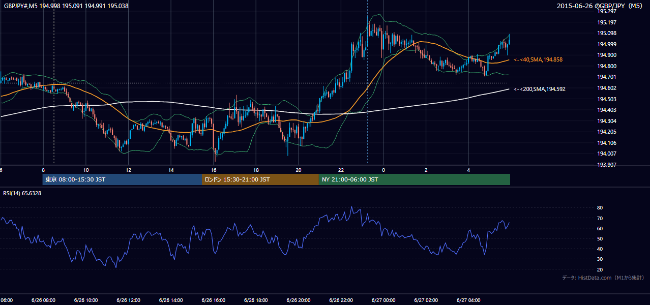 2015年6月26日(金) GBP/JPY 5分足チャート