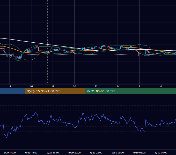 2015年6月29日（月） GBP/JPY 5分足チャート