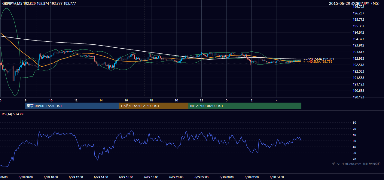 2015-06-29(月) GBP/JPY 5分足チャート