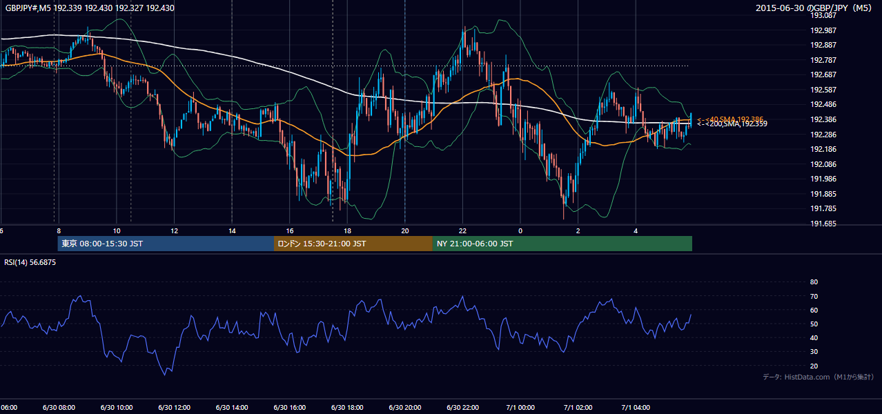 2015-06-30(火) GBP/JPY 5分足チャート