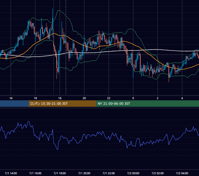 2015年7月1日（水） GBP/JPY 5分足チャート