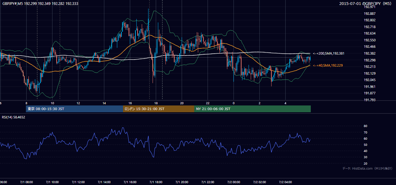2015-07-01(水) GBP/JPY 5分足チャート