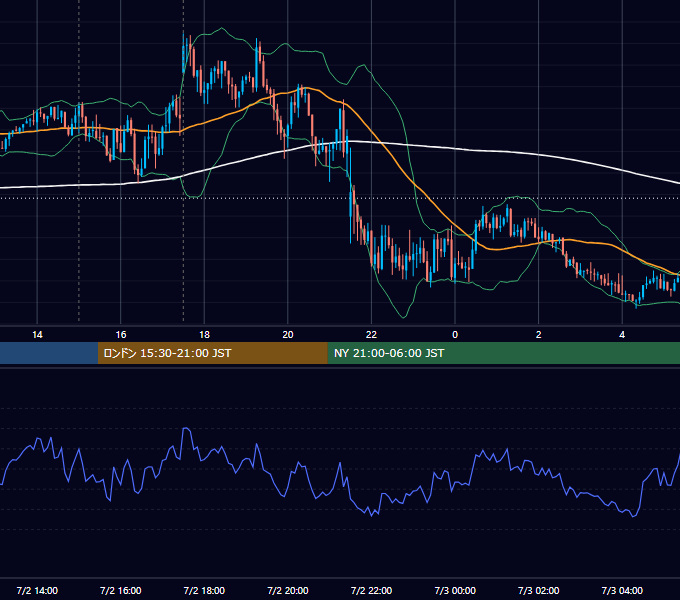 2015年7月2日（木） GBP/JPY 5分足チャート