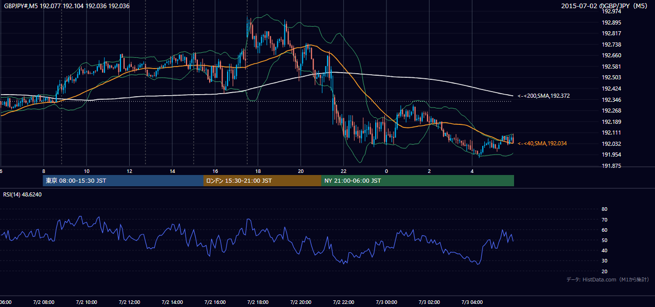 2015-07-02(木) GBP/JPY 5分足チャート