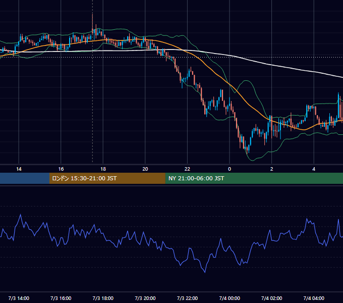 2015年7月3日（金） GBP/JPY 5分足チャート