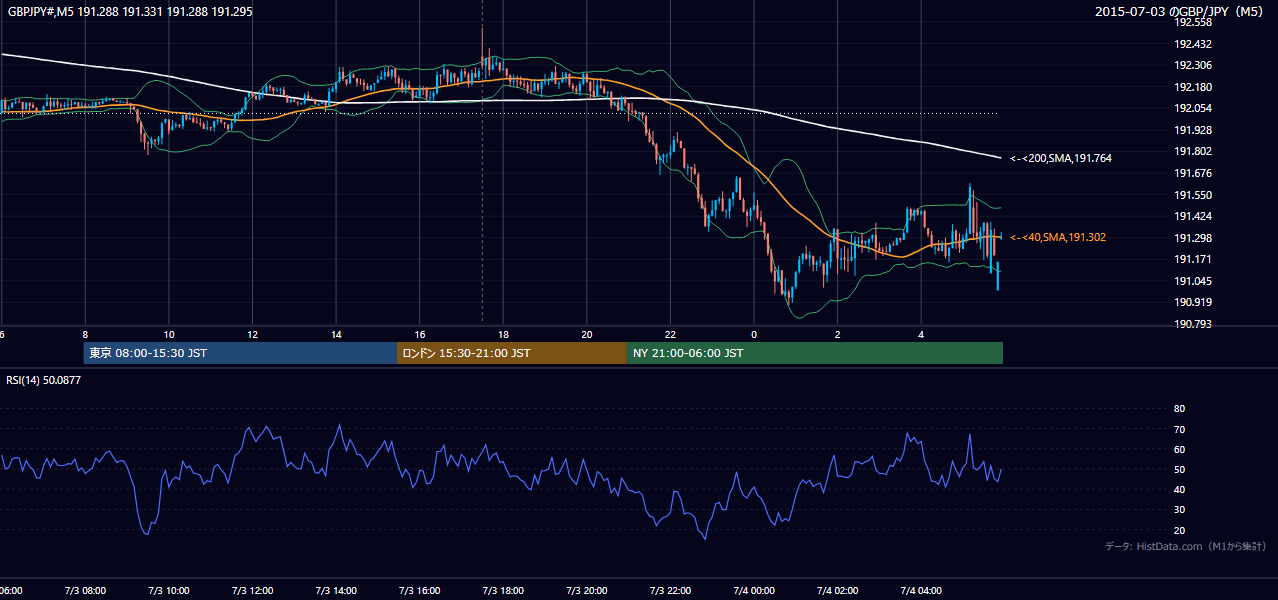 2015-07-03(金) GBP/JPY 5分足チャート