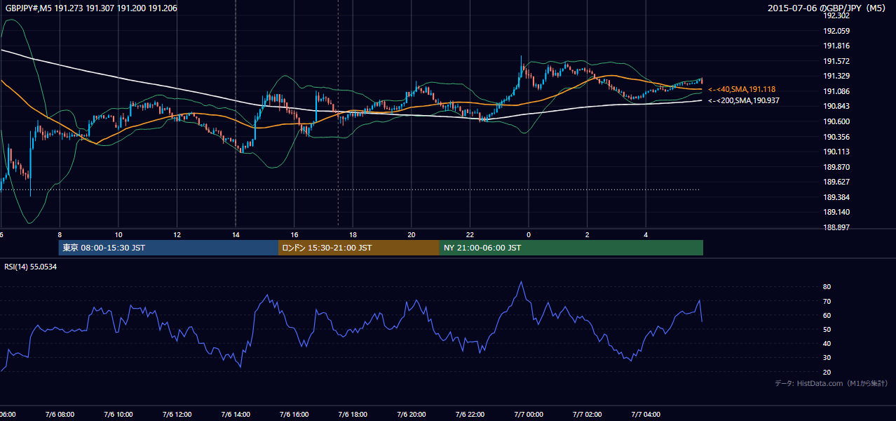 2015年7月6日（月） GBP/JPY 5分足チャート