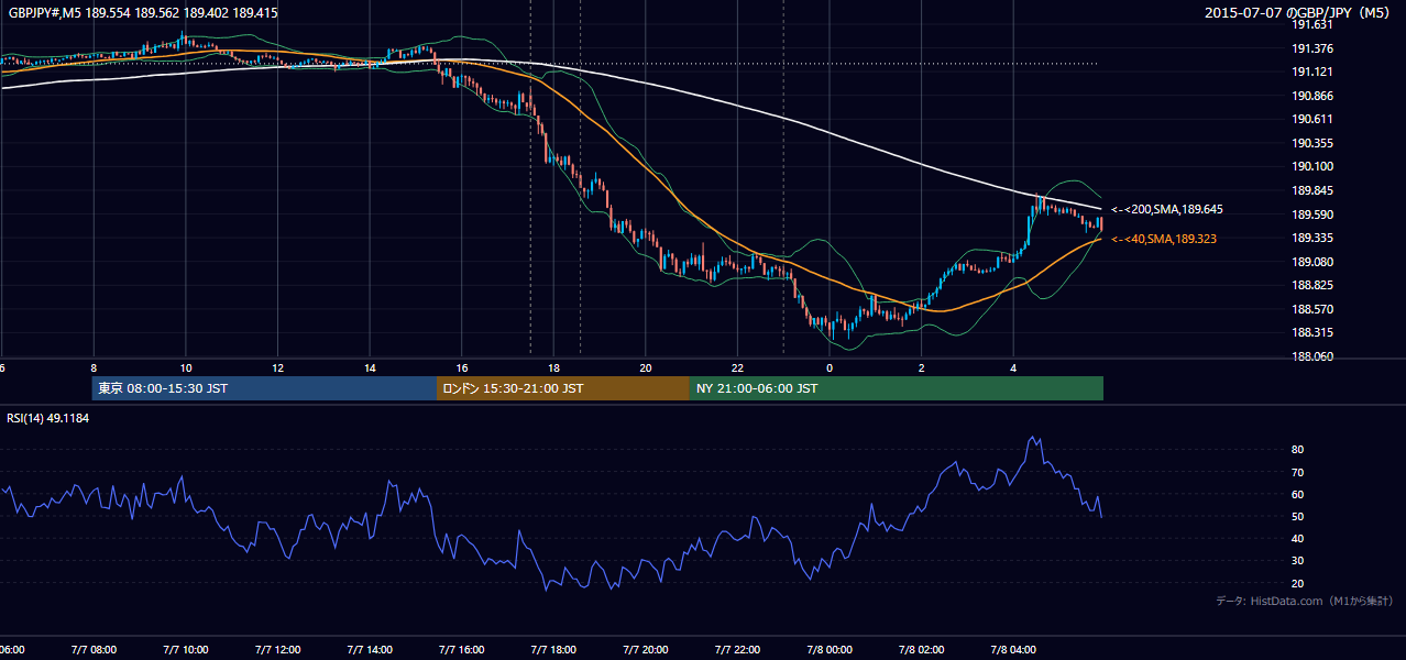 2015年7月7日（火） GBP/JPY 5分足チャート