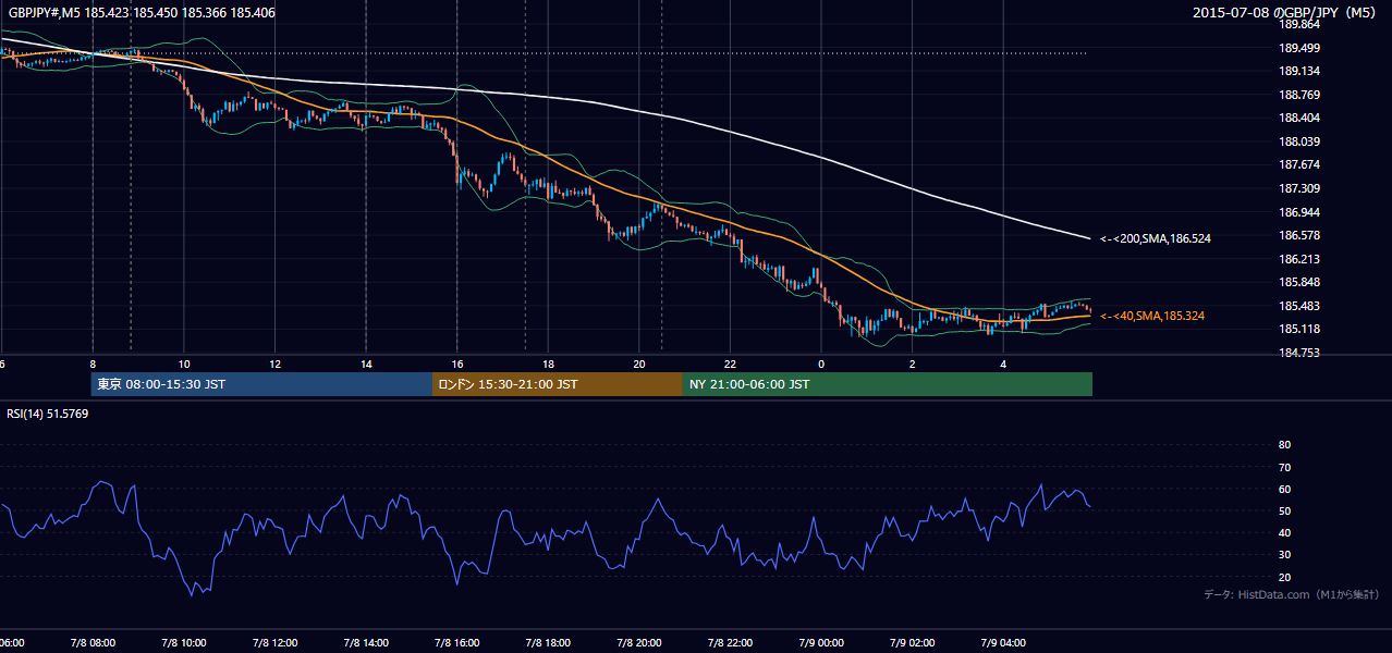 2015年7月8日（水） GBP/JPY 5分足チャート