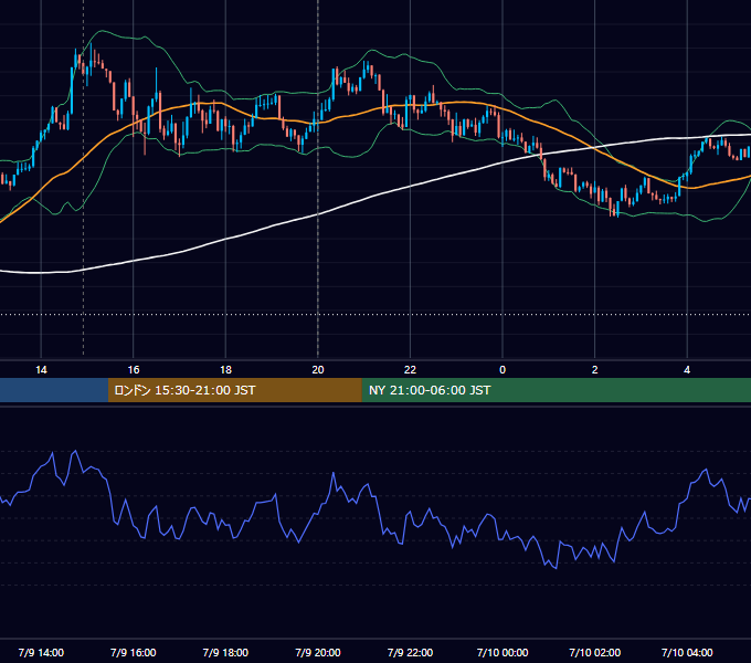 2015年7月9日（木） GBP/JPY 5分足チャート