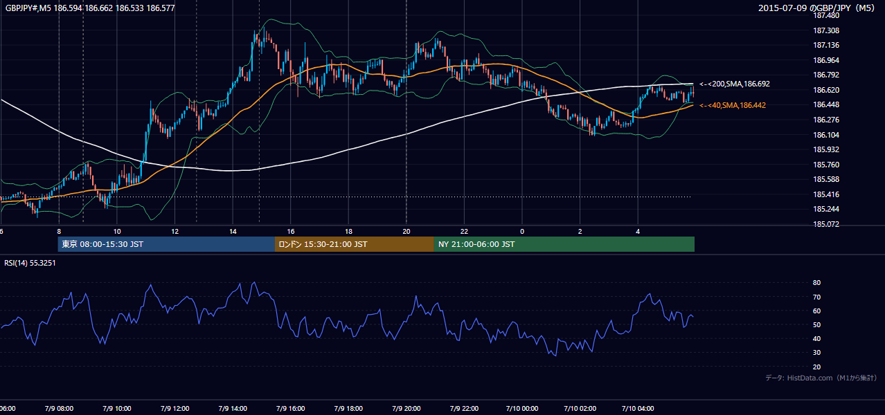 2015-07-09（木） GBP/JPY 5分足チャート