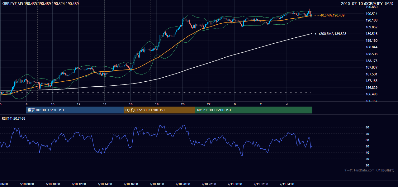 2015-07-10（金） GBP/JPY 5分足チャート