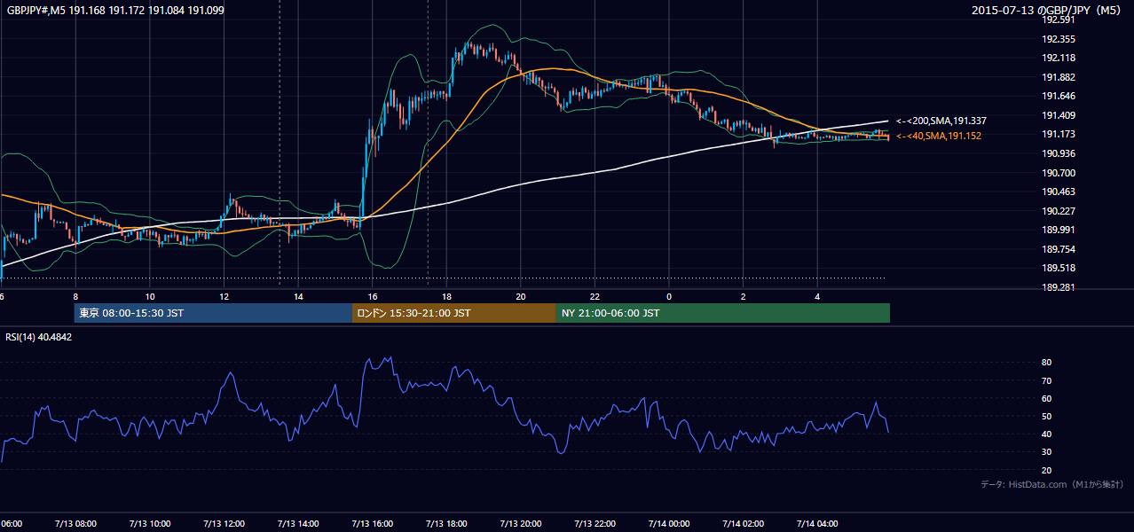 2015年7月13日（月） GBP/JPY 5分足チャート