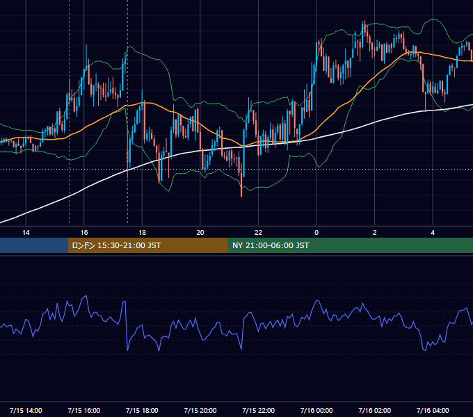 2015年7月15日（水） GBP/JPY 5分足チャート