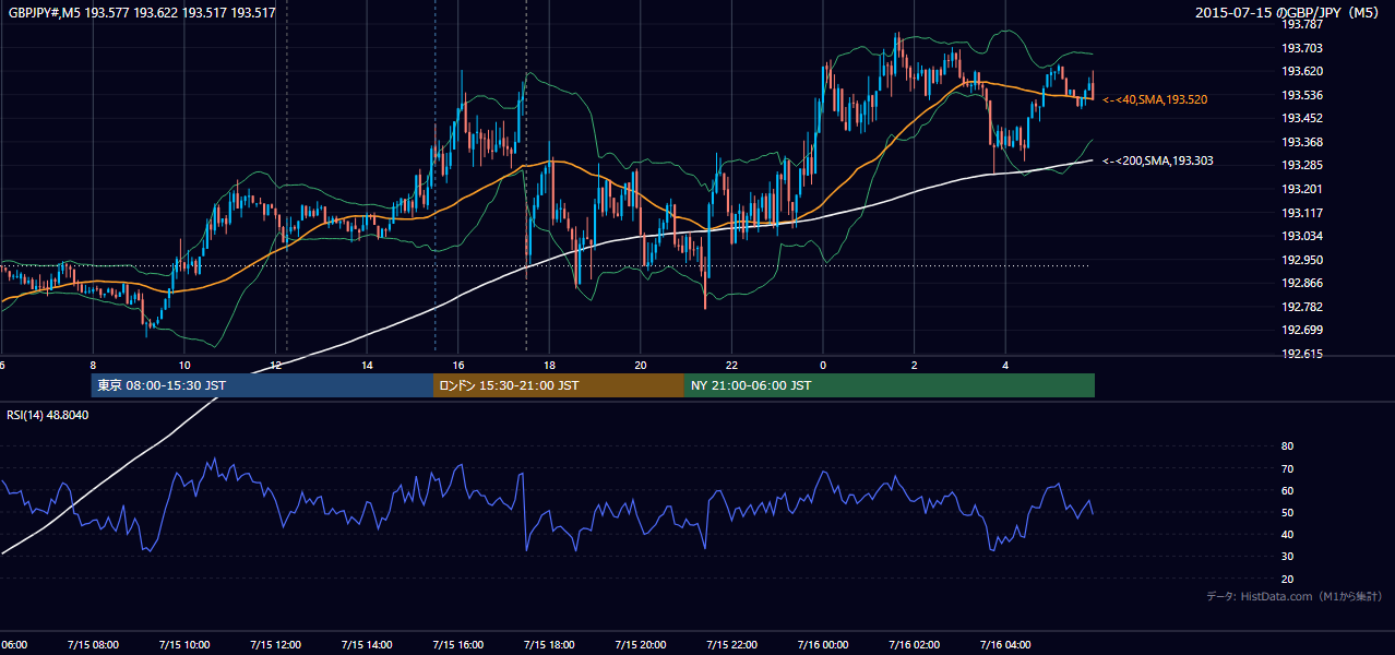 2015-07-15（水） GBP/JPY 5分足チャート