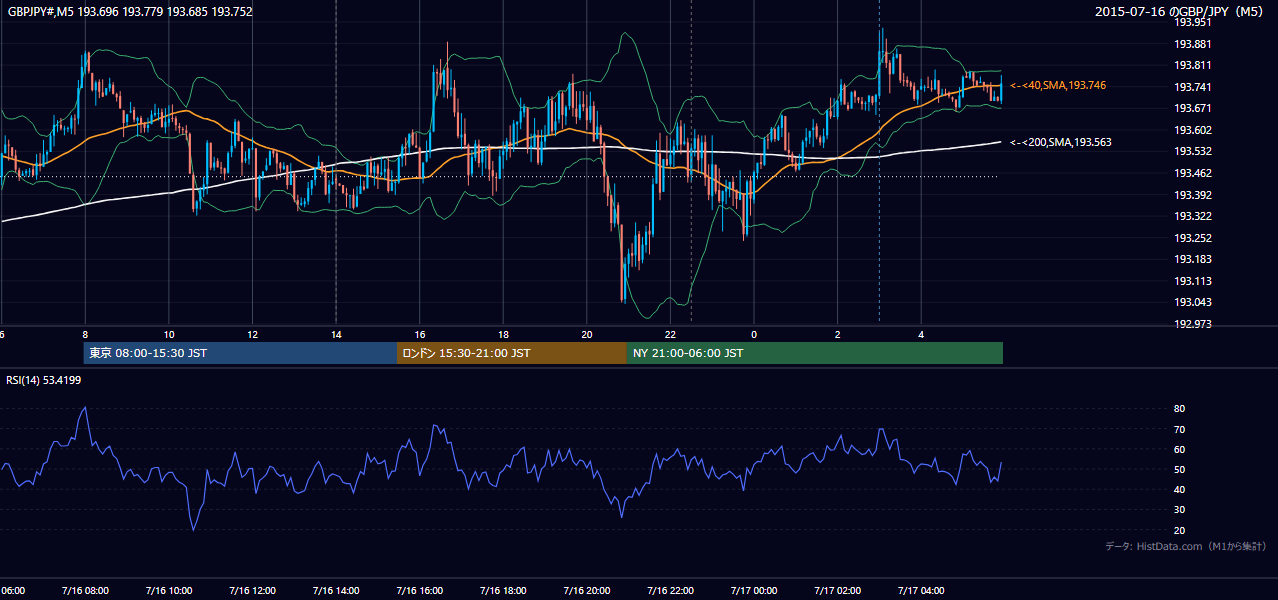 2015-07-16（木） GBP/JPY 5分足チャート