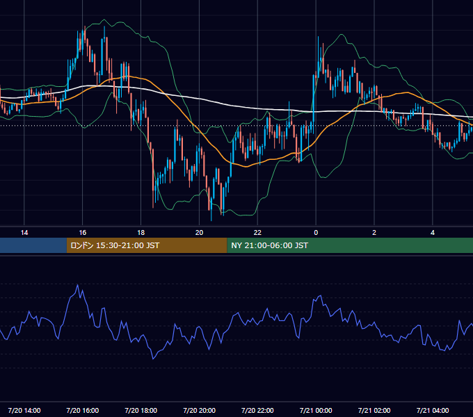 2015年7月20日（月） GBP/JPY 5分足チャート