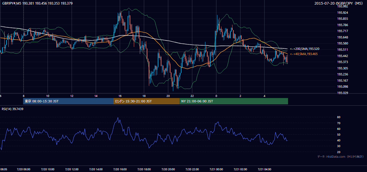 2015年7月20日（月） GBP/JPY 5分足チャート
