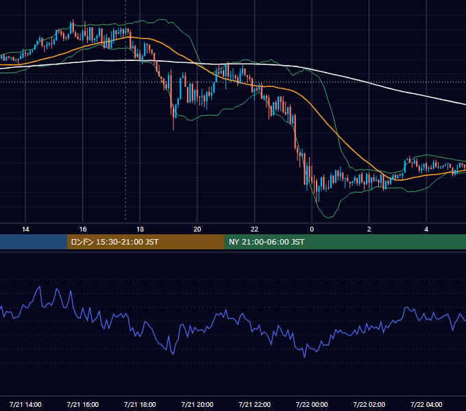 2015年7月21日（火） GBP/JPY 5分足チャート