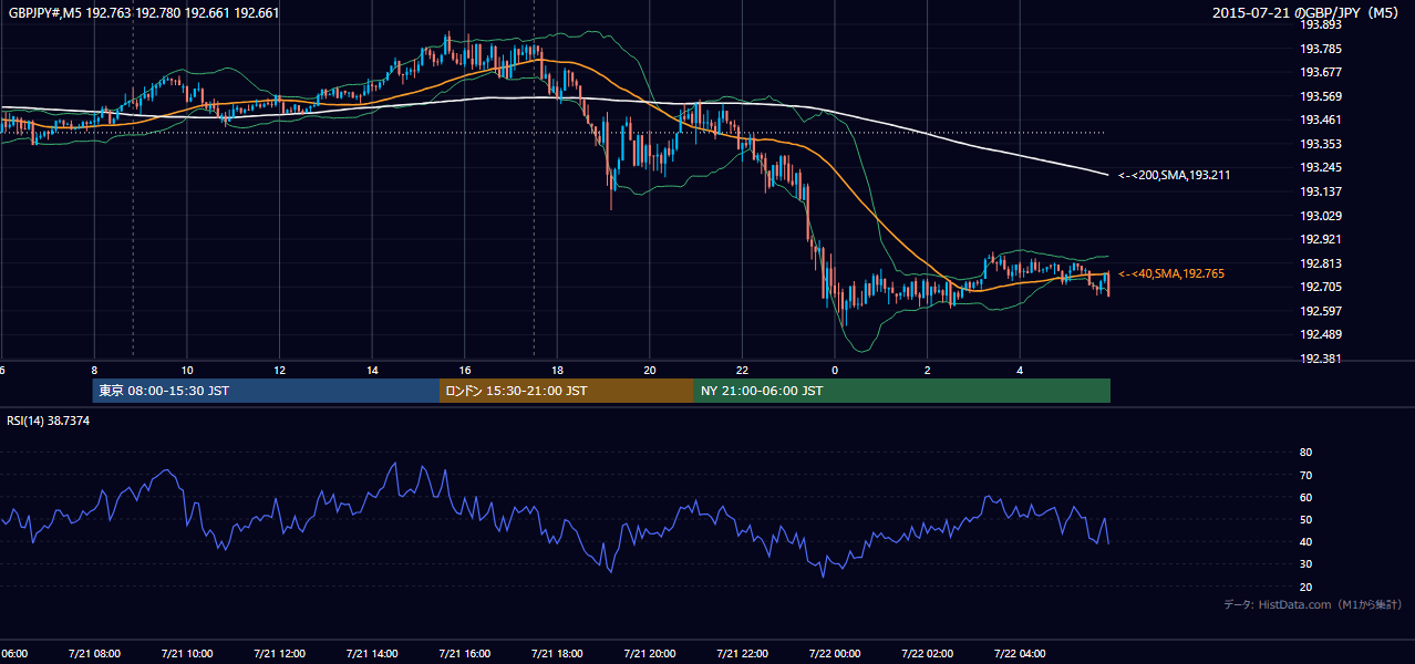 2015-07-21（火） GBP/JPY 5分足チャート