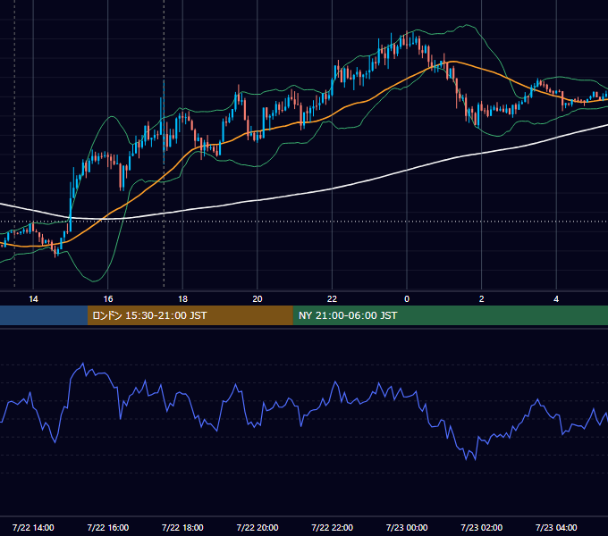 2015年7月22日（水） GBP/JPY 5分足チャート