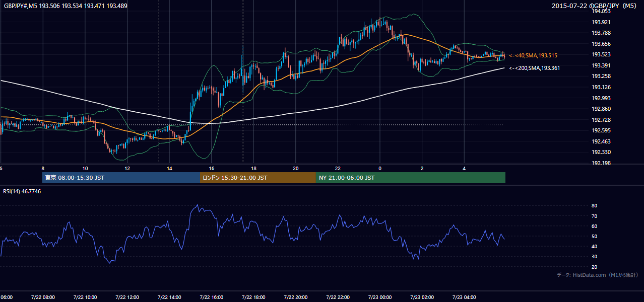 2015-07-22（水） GBP/JPY 5分足チャート