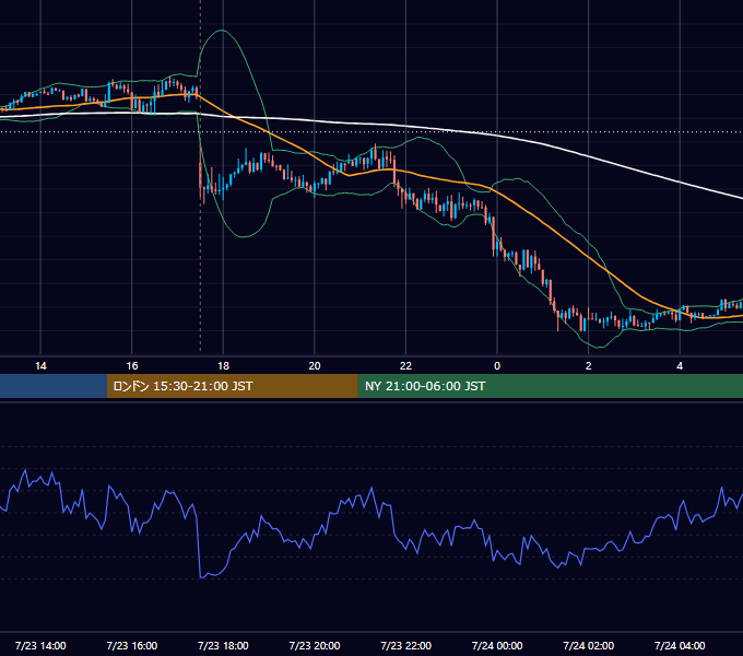2015年7月23日（木） GBP/JPY 5分足チャート