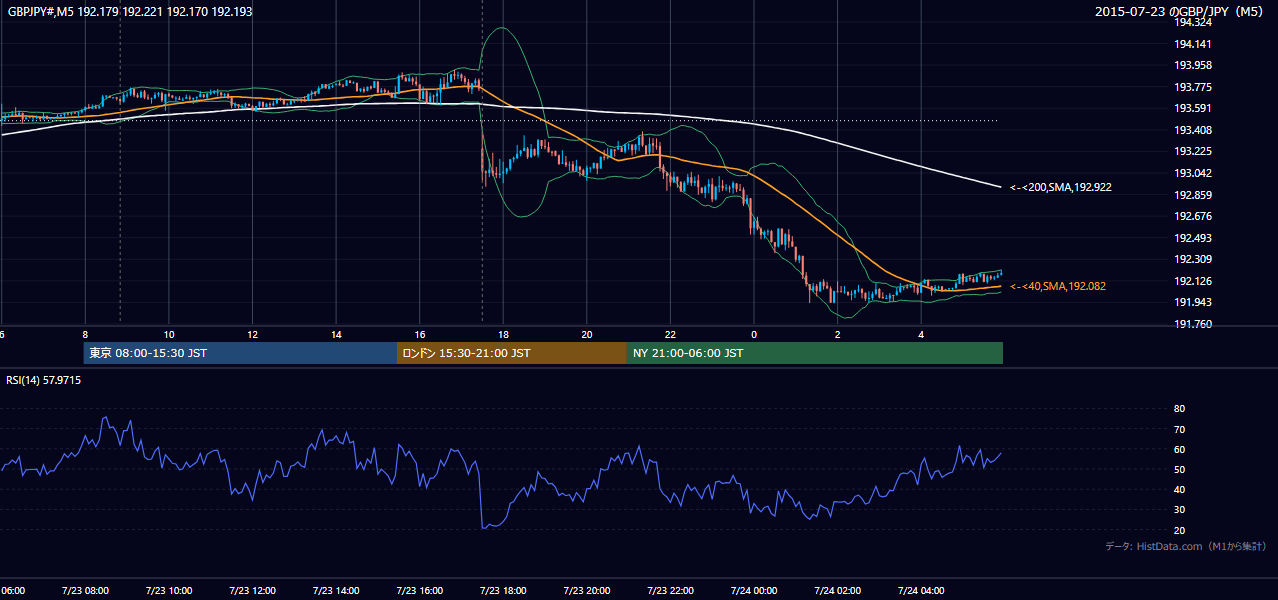 2015-07-23（木） GBP/JPY 5分足チャート