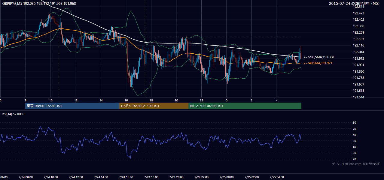 2015-07-24（金） GBP/JPY 5分足チャート