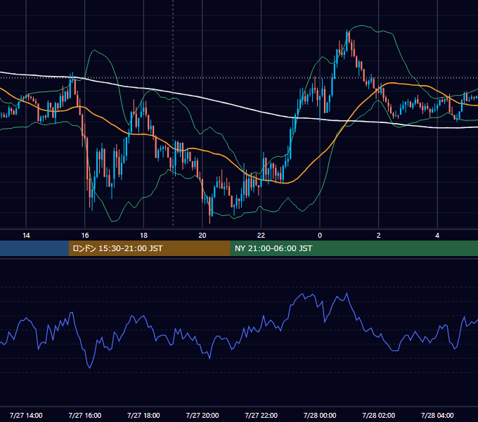 2015年7月27日（月） GBP/JPY 5分足チャート