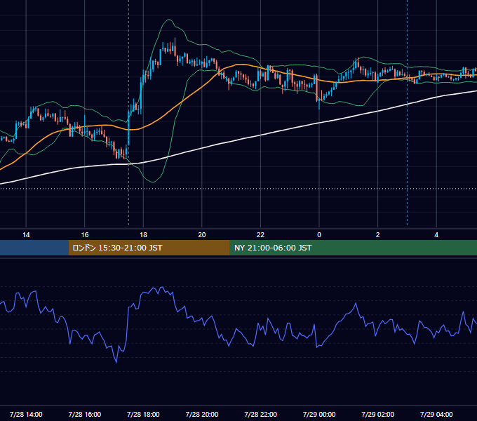 2015年7月28日（火） GBP/JPY 5分足チャート