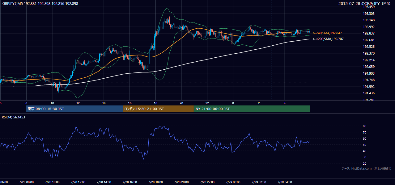 2015年7月28日(火) GBP/JPY 5分足チャート