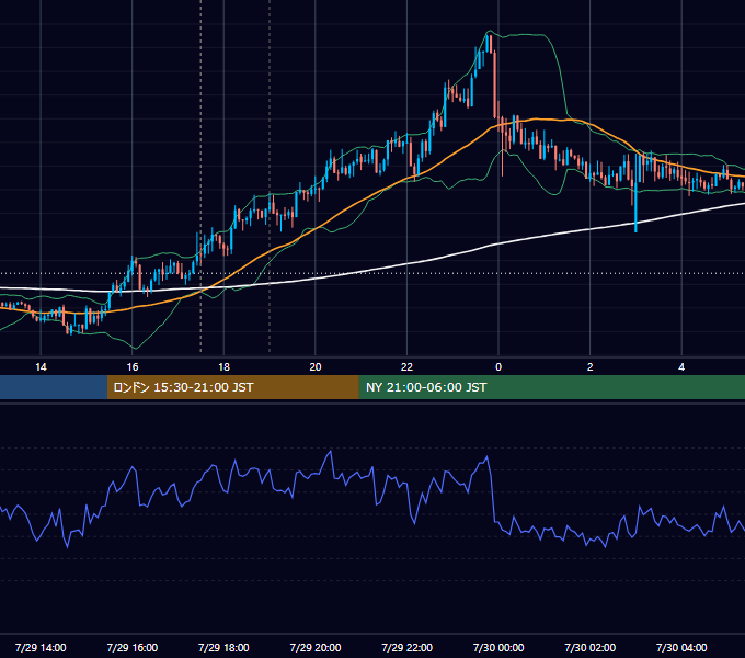 2015年7月29日（水） GBP/JPY 5分足チャート