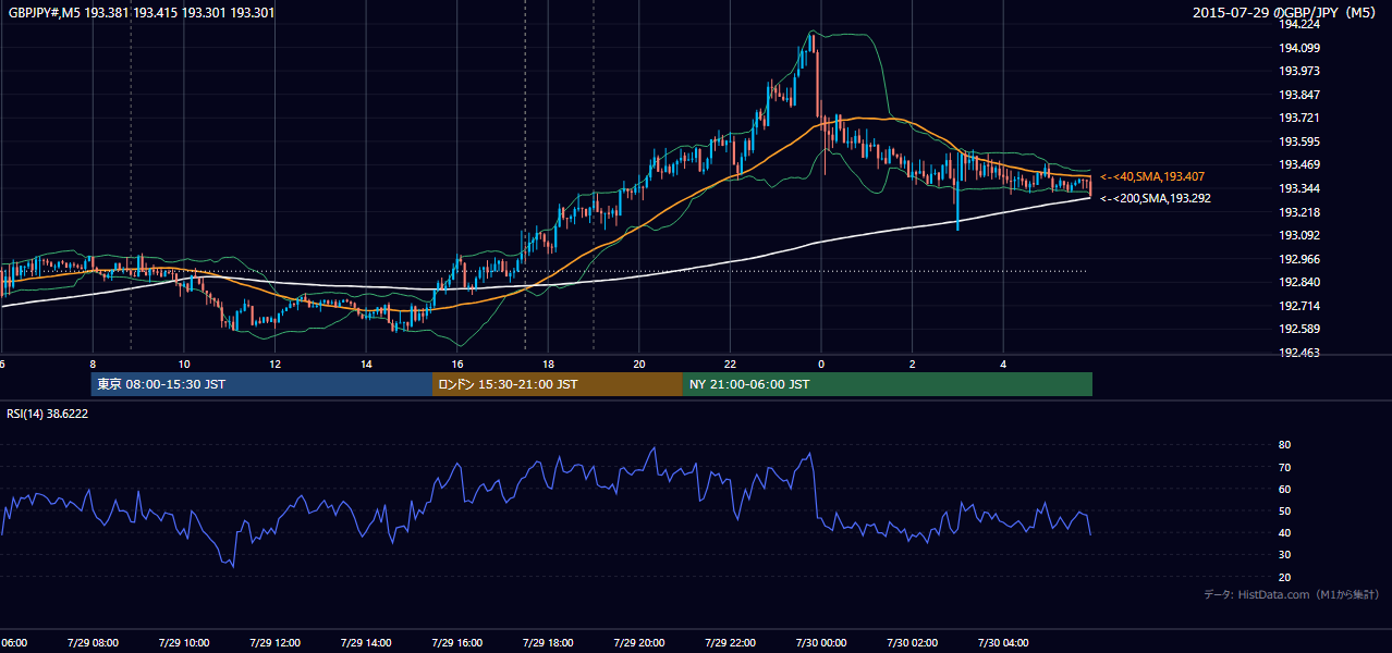 2015年7月29日(水) GBP/JPY 5分足チャート
