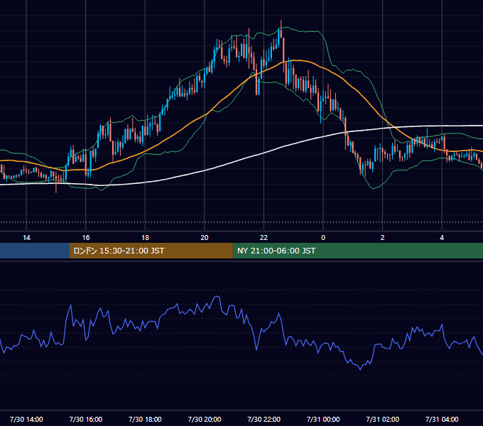 2015年7月30日（木） GBP/JPY 5分足チャート