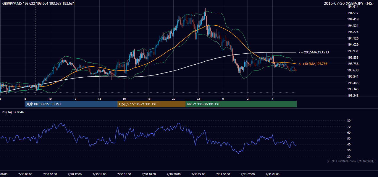 2015年7月30日(木) GBP/JPY 5分足チャート