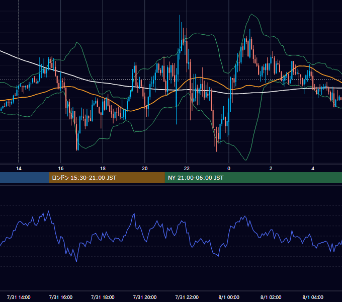 2015年7月31日（金） GBP/JPY 5分足チャート