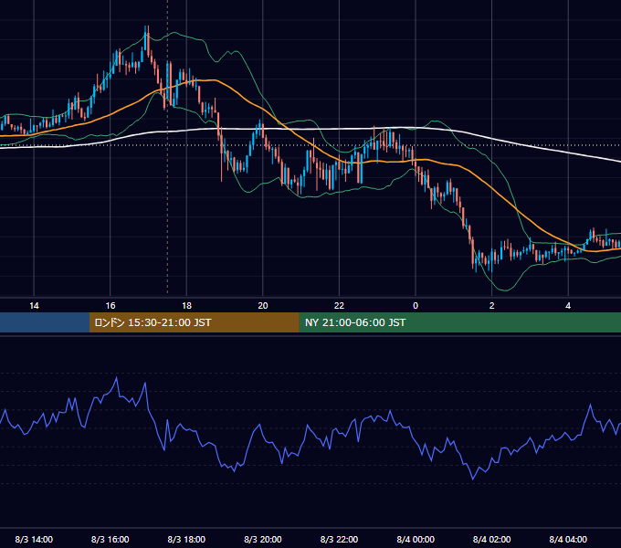 2015年8月3日（月） GBP/JPY 5分足チャート