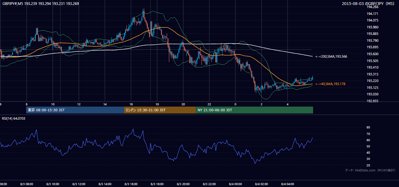 2015年8月3日（月） GBP/JPY 5分足チャート