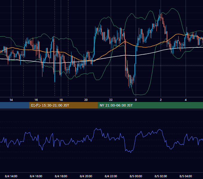 2015年8月4日（火） GBP/JPY 5分足チャート