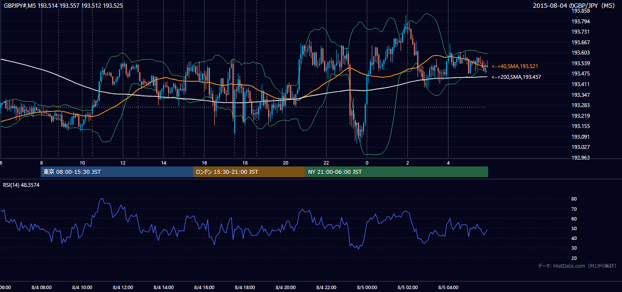 2015年8月4日(火) GBP/JPY 5分足チャート