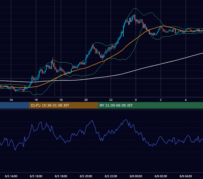 2015年8月5日（水） GBP/JPY 5分足チャート
