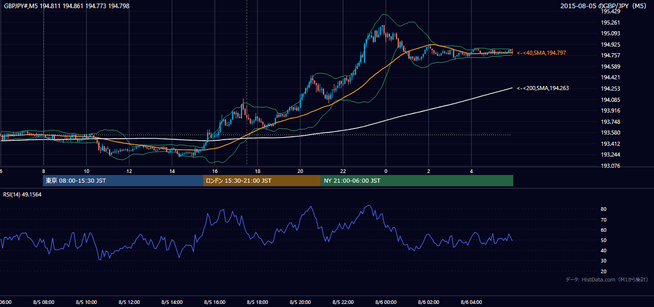 2015年8月5日(水) GBP/JPY 5分足チャート